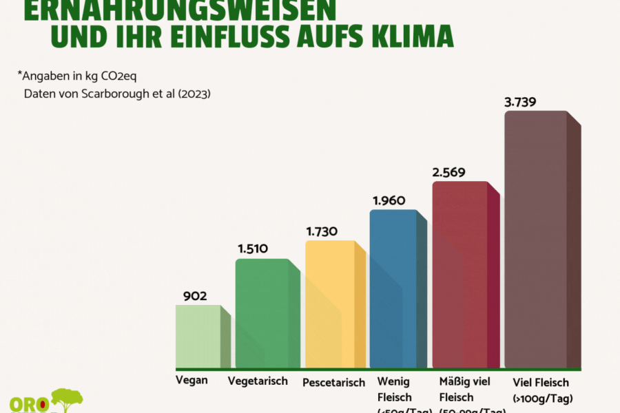 ernaehrungsweisen-klima